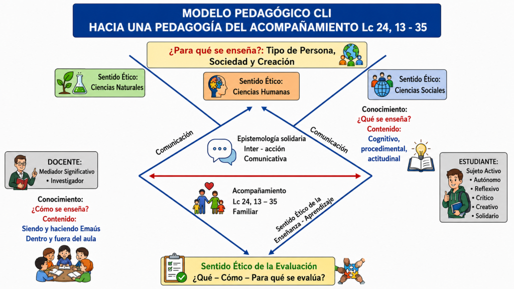 Modelo pedagógico